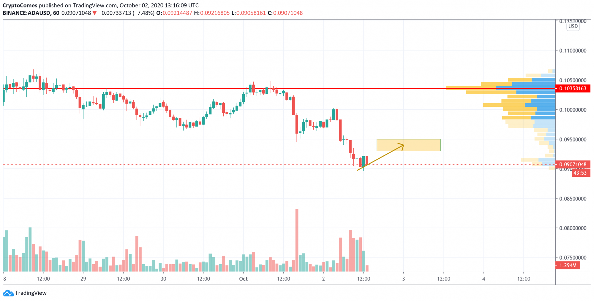 Cardano (ADA) Price Analysis for October 2
